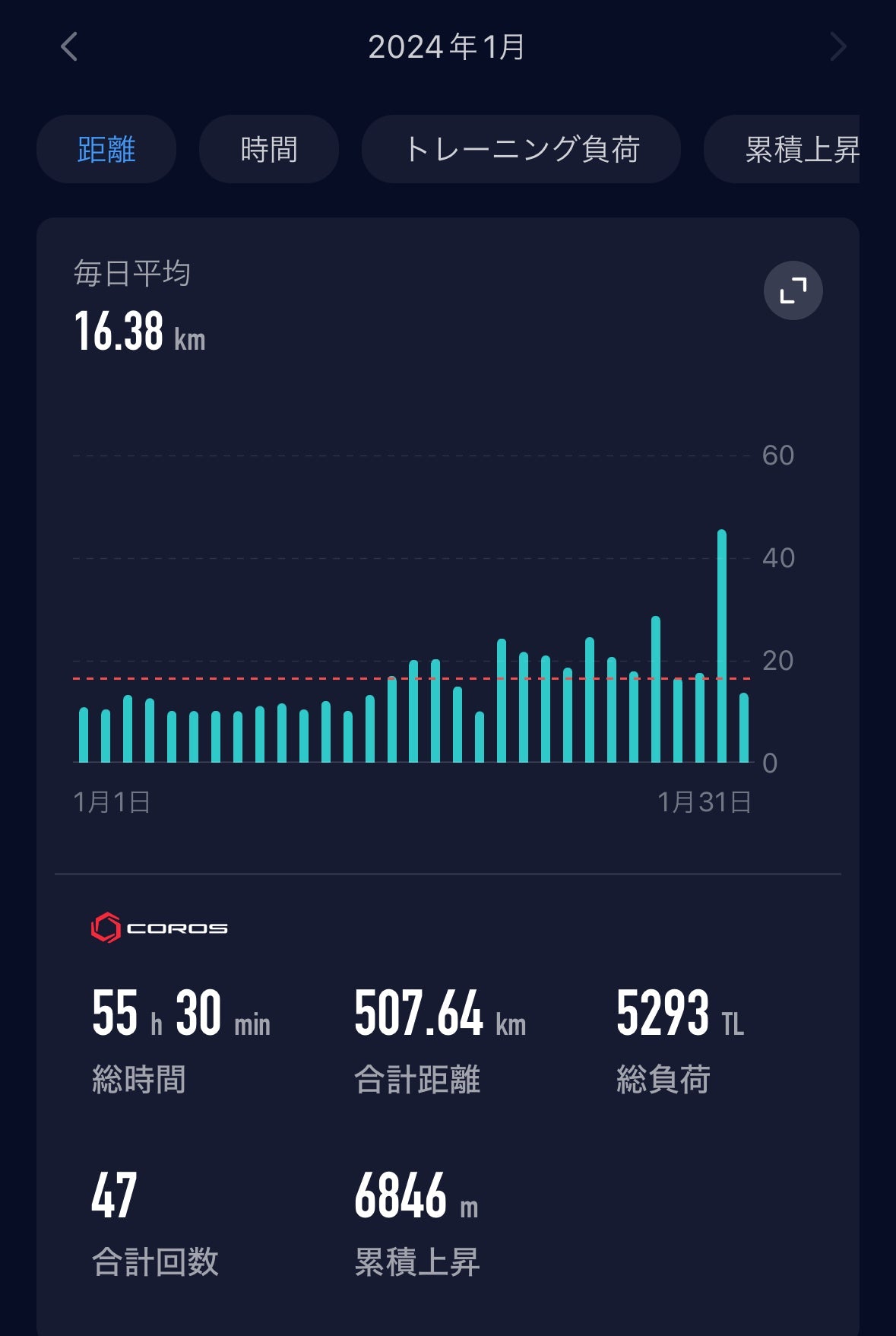 過去最高新記録